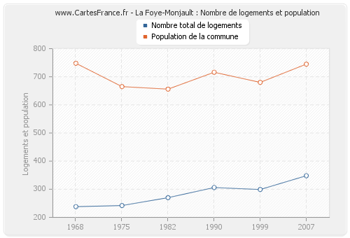 La Foye-Monjault : Nombre de logements et population